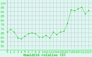 Courbe de l'humidit relative pour Reventin (38)