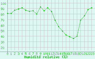 Courbe de l'humidit relative pour La Motte du Caire (04)