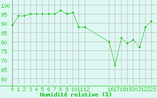 Courbe de l'humidit relative pour Selonnet (04)