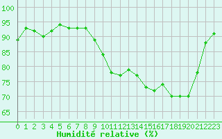 Courbe de l'humidit relative pour Pau (64)