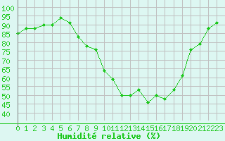 Courbe de l'humidit relative pour Aviemore