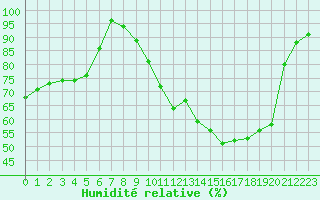 Courbe de l'humidit relative pour Le Mans (72)