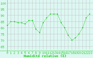 Courbe de l'humidit relative pour Calais / Marck (62)