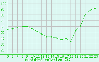 Courbe de l'humidit relative pour Montroy (17)