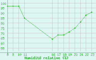 Courbe de l'humidit relative pour Estres-la-Campagne (14)