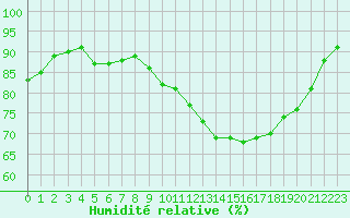 Courbe de l'humidit relative pour Bagnres-de-Luchon (31)