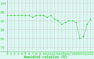 Courbe de l'humidit relative pour Woluwe-Saint-Pierre (Be)