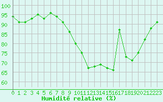 Courbe de l'humidit relative pour Bulson (08)