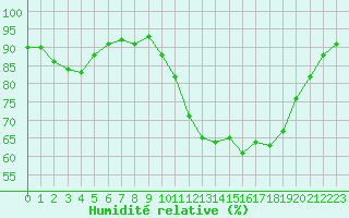 Courbe de l'humidit relative pour Rochefort Saint-Agnant (17)