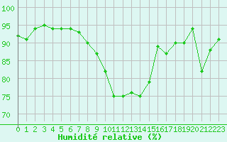 Courbe de l'humidit relative pour Avord (18)