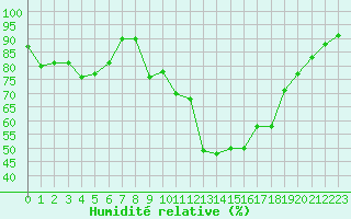 Courbe de l'humidit relative pour Chteauroux (36)