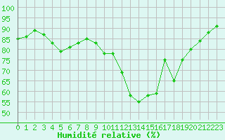 Courbe de l'humidit relative pour Boulogne (62)