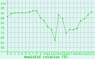 Courbe de l'humidit relative pour Ploumanac'h (22)