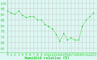 Courbe de l'humidit relative pour Sallles d'Aude (11)