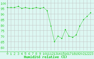 Courbe de l'humidit relative pour Santiago de Compostela