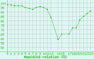 Courbe de l'humidit relative pour Rujiena