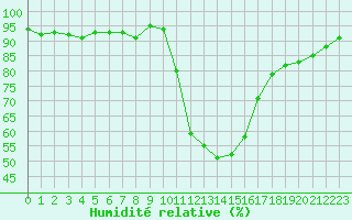 Courbe de l'humidit relative pour Saint-Paul-lez-Durance (13)