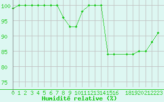 Courbe de l'humidit relative pour Saint-Yrieix-le-Djalat (19)