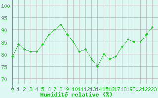 Courbe de l'humidit relative pour Saint-Brevin (44)