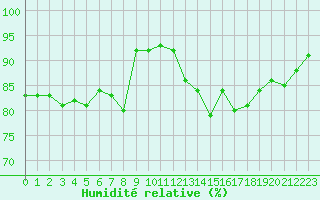 Courbe de l'humidit relative pour Charmant (16)