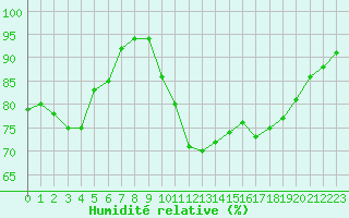 Courbe de l'humidit relative pour Mont-Rigi (Be)