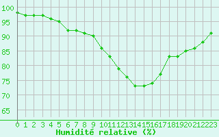 Courbe de l'humidit relative pour Melle (Be)