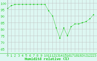 Courbe de l'humidit relative pour Niort (79)