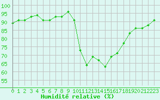 Courbe de l'humidit relative pour Les Pennes-Mirabeau (13)