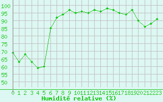 Courbe de l'humidit relative pour Grasque (13)