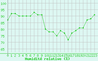 Courbe de l'humidit relative pour Trgueux (22)