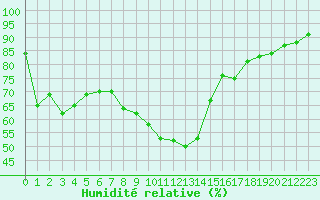Courbe de l'humidit relative pour Sant Quint - La Boria (Esp)