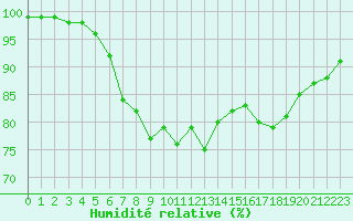 Courbe de l'humidit relative pour Joensuu Linnunlahti