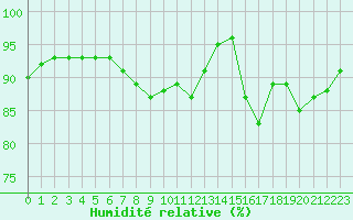 Courbe de l'humidit relative pour Chartres (28)