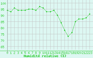 Courbe de l'humidit relative pour Sainte-Ouenne (79)