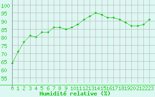 Courbe de l'humidit relative pour Saint-Maximin-la-Sainte-Baume (83)