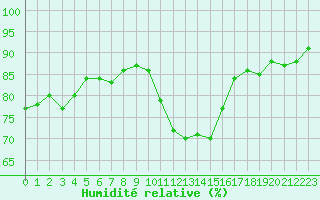 Courbe de l'humidit relative pour Valley