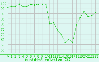 Courbe de l'humidit relative pour Estres-la-Campagne (14)