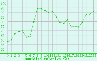 Courbe de l'humidit relative pour Pointe de Socoa (64)