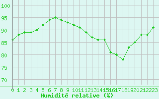 Courbe de l'humidit relative pour Saint-Philbert-sur-Risle (Le Rossignol) (27)