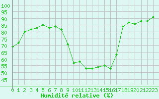 Courbe de l'humidit relative pour Thorigny (85)