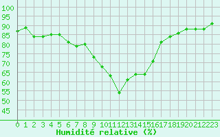 Courbe de l'humidit relative pour Neum