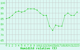 Courbe de l'humidit relative pour Twenthe (PB)