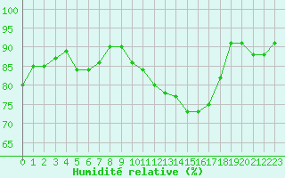 Courbe de l'humidit relative pour Rouen (76)