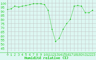 Courbe de l'humidit relative pour Lanvoc (29)