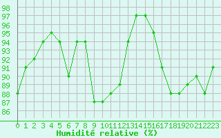Courbe de l'humidit relative pour Vardo Ap
