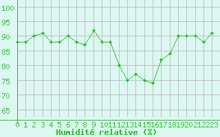 Courbe de l'humidit relative pour Cerisiers (89)