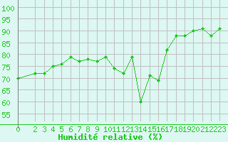 Courbe de l'humidit relative pour Grimentz (Sw)