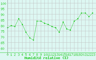 Courbe de l'humidit relative pour le bateau EUMDE27