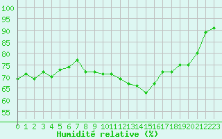 Courbe de l'humidit relative pour Lemberg (57)