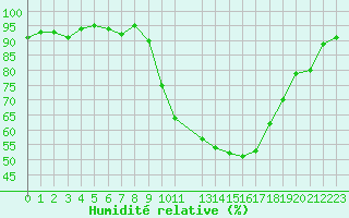 Courbe de l'humidit relative pour Salon-de-Provence (13)